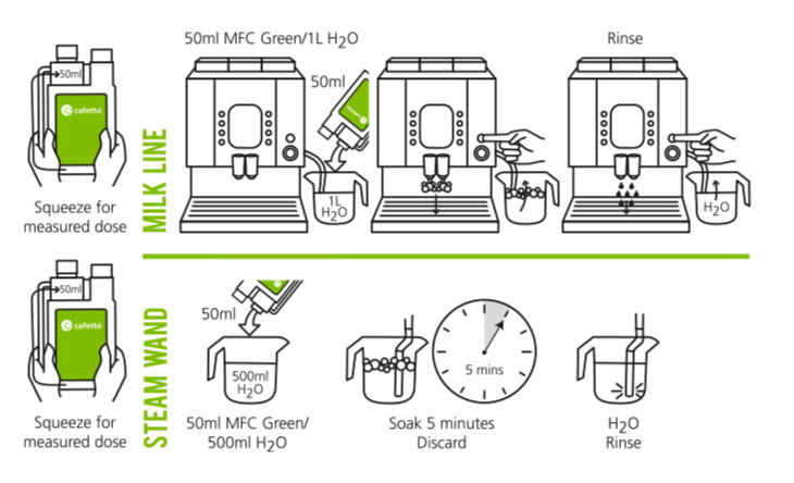 Cafetto MFC Green, Milk Frother Cleaner For Organic Systems. 1L